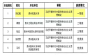 喜报——泰国a片
在2024年贵州省高校思想政治理论课教学大比武活动中获佳绩